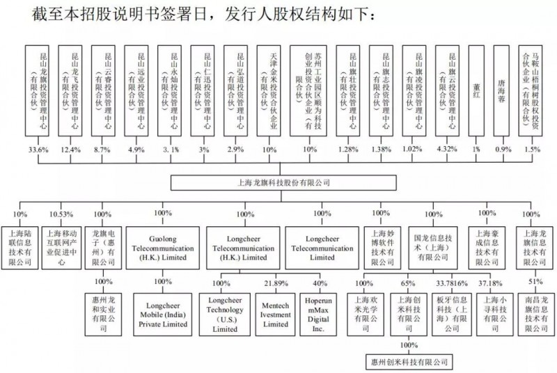 重磅！ODM廠商龍旗啟動(dòng)IPO計(jì)劃上市募資4.27億！