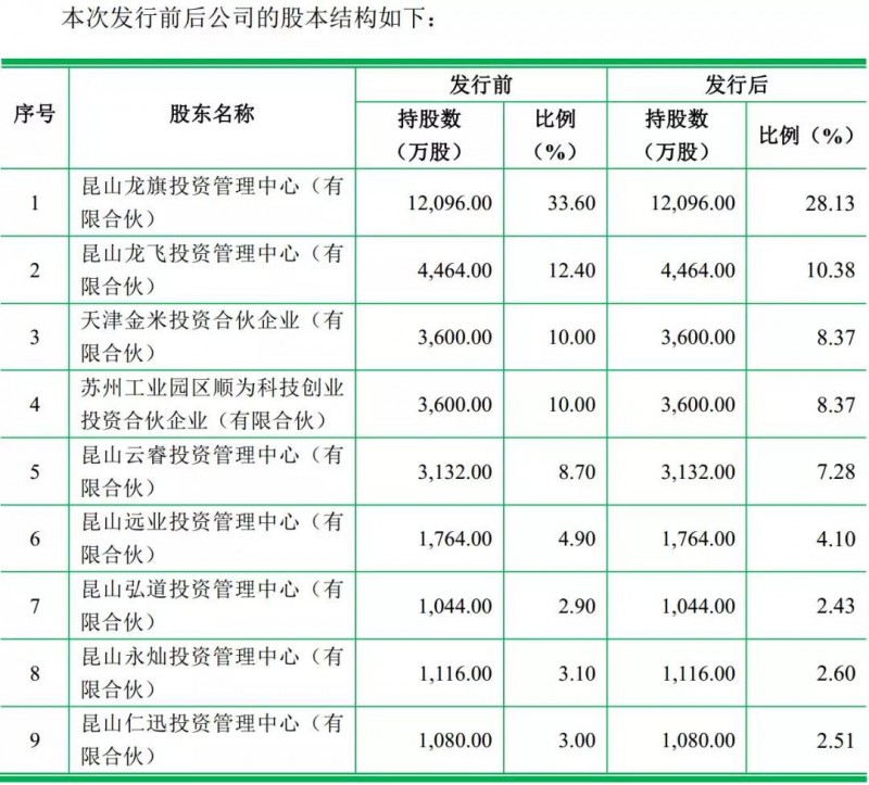 重磅！ODM廠商龍旗啟動(dòng)IPO計(jì)劃上市募資4.27億！