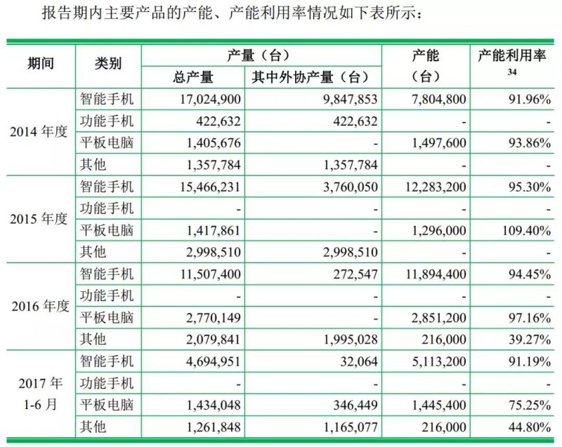 重磅！ODM廠商龍旗啟動(dòng)IPO計(jì)劃上市募資4.27億！