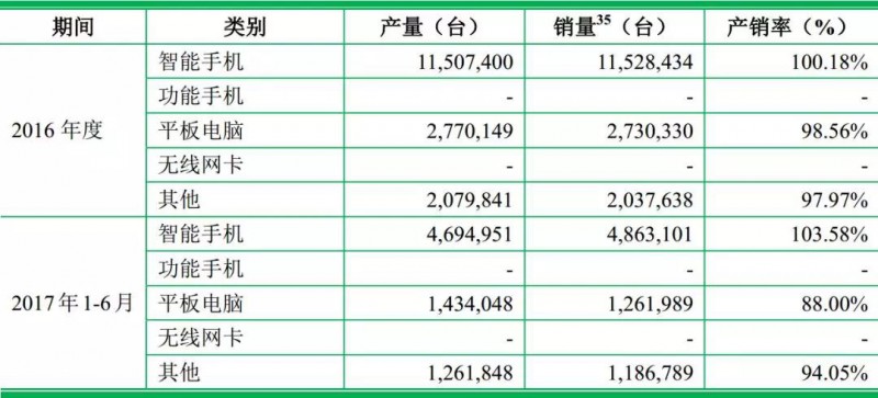 重磅！ODM廠商龍旗啟動(dòng)IPO計(jì)劃上市募資4.27億！