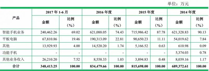 重磅！ODM廠商龍旗啟動(dòng)IPO計(jì)劃上市募資4.27億！