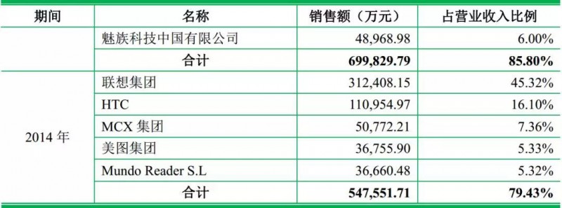 重磅！ODM廠商龍旗啟動(dòng)IPO計(jì)劃上市募資4.27億！