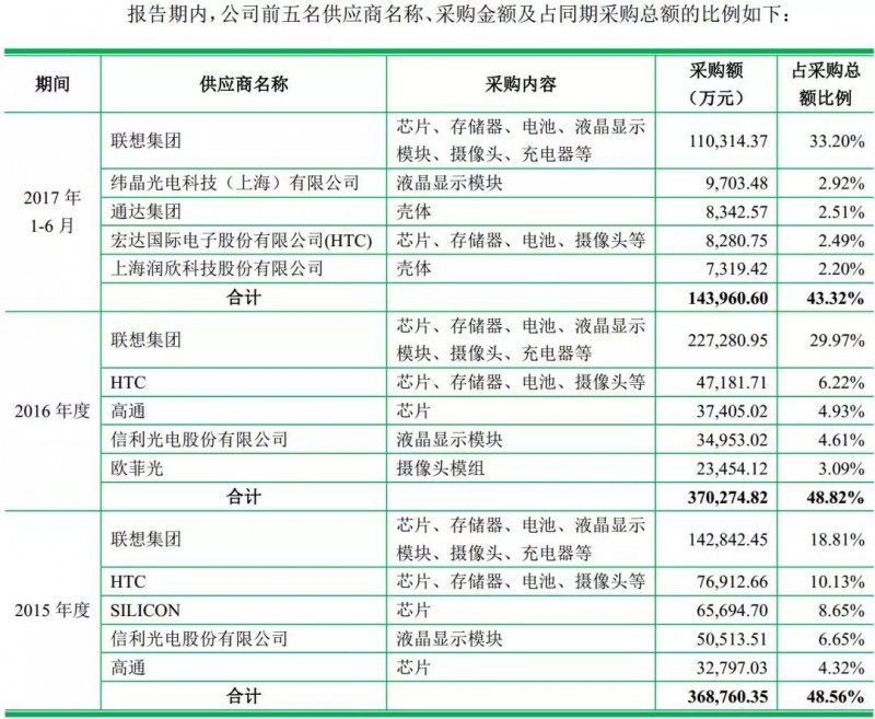 重磅！ODM廠商龍旗啟動(dòng)IPO計(jì)劃上市募資4.27億！