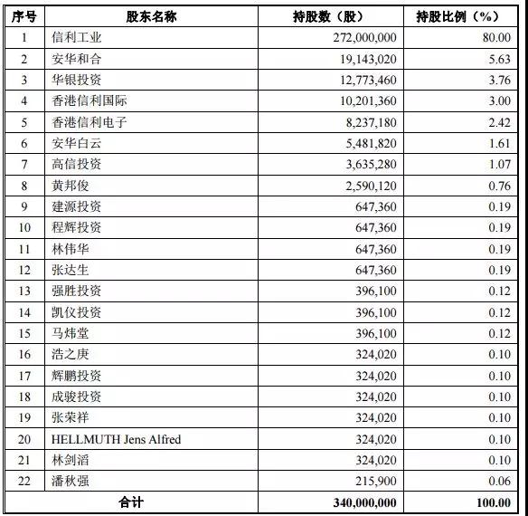 這次能順利上市？ 信利光電決定啟動(dòng)IPO