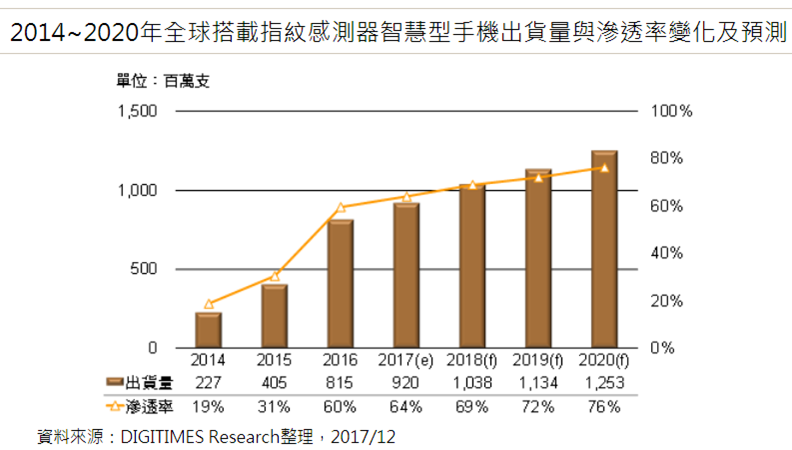 2020年智能手機(jī)逾75%具指紋識(shí)別功能，移動(dòng)支付趨普及