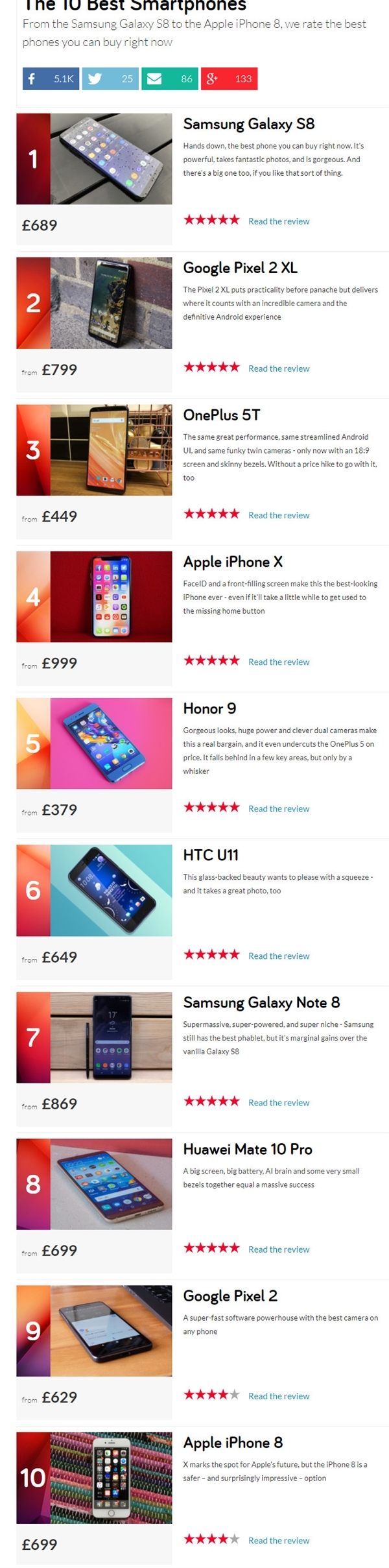 英媒評選最佳智能手機TOP 10:這四款國產(chǎn)手機入榜