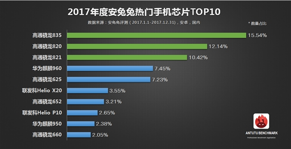 安兔兔發(fā)布2017年度熱門手機(jī)芯片TOP10