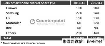 2017年Q3華為逆襲三星登頂,國(guó)產(chǎn)智能手機(jī)在秘魯市場(chǎng)表現(xiàn)亮眼