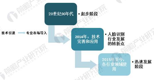 中國(guó)人臉識(shí)別行業(yè)現(xiàn)狀分析 人臉識(shí)別技術(shù)優(yōu)勢(shì)明顯