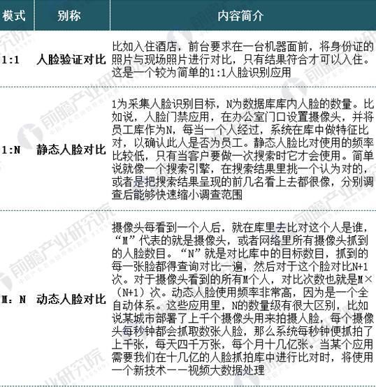 中國(guó)人臉識(shí)別行業(yè)現(xiàn)狀分析 人臉識(shí)別技術(shù)優(yōu)勢(shì)明顯