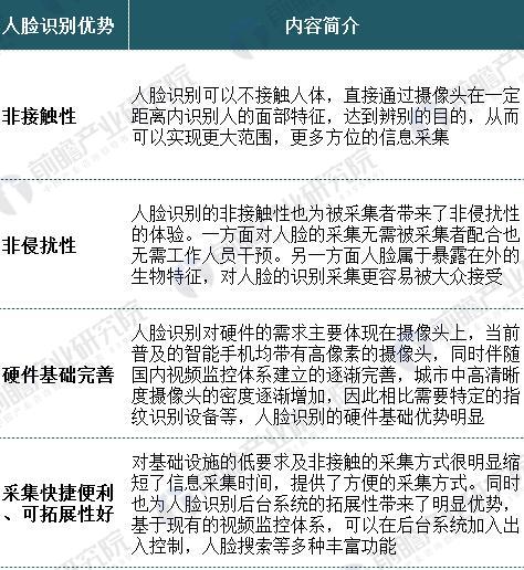 中國(guó)人臉識(shí)別行業(yè)現(xiàn)狀分析 人臉識(shí)別技術(shù)優(yōu)勢(shì)明顯