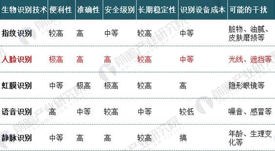 中國(guó)人臉識(shí)別行業(yè)現(xiàn)狀分析 人臉識(shí)別技術(shù)優(yōu)勢(shì)明顯