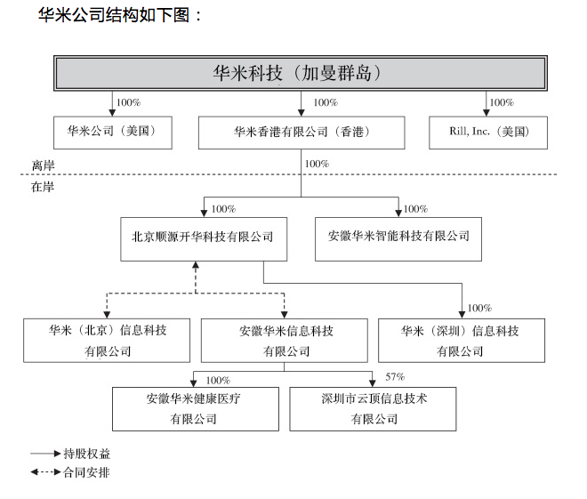 華米將IPO：雷軍系持股近40%，與小米戰(zhàn)略合作協(xié)議2020年到期