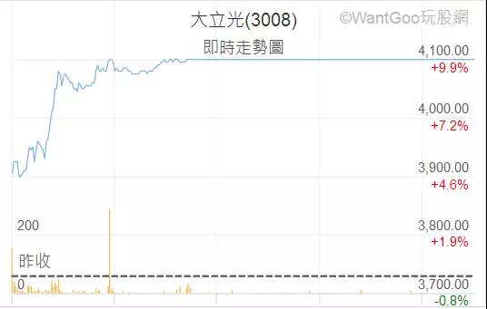 大立光法說會破疑 今日股價漲停