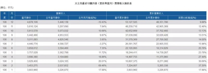 大立光法說會破疑 今日股價漲停