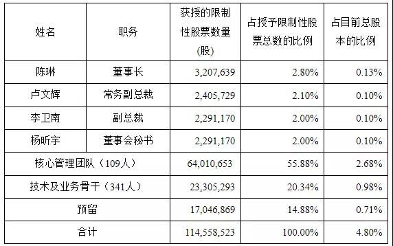 　　近日，媒體關(guān)于南玻集團(tuán)中標(biāo)雄安新區(qū)玻璃外墻的消息廣泛流傳，對此，南玻A(000012)1月5日在互動(dòng)平臺表示，該中標(biāo)信息屬實(shí)，并表示南玻憑借其優(yōu)質(zhì)的產(chǎn)品質(zhì)量和良好的品牌效應(yīng)，被指定為雄安新區(qū)首期建設(shè)項(xiàng)目外墻玻璃唯一供應(yīng)商，且未來還將加大對雄安新區(qū)市場的開拓。 　　 　　過去的一年多，南玻集團(tuán)似乎并沒有給外界帶來過多振奮人心的好消息。反而時(shí)不時(shí)有一層陰郁的氣氛彌漫著，尤其是2016年底公司原高管集體辭職，且不少重量級高管甚至到對手公司擔(dān)任要職；另一方面，這一年南玻的財(cái)報(bào)及股價(jià)表現(xiàn)也不是特別理想。一時(shí)間業(yè)界對南玻的經(jīng)營表示擔(dān)憂。 　　 　　實(shí)際上，外界看起來似乎并不景氣的南玻2017年，卻正是其調(diào)整戰(zhàn)略布局的一年。對此，南玻方面也在近期表示，經(jīng)過一年的調(diào)整和布局，公司已經(jīng)制定了明確的發(fā)展戰(zhàn)略，集團(tuán)上下正在朝著戰(zhàn)略目標(biāo)不懈努力，攜手同行，共同打造新南玻。 　　 　　近5億“股權(quán)激勵(lì)”：新南玻著眼長遠(yuǎn)發(fā)展 　　 　　對于南玻集團(tuán)來說，從2017年的相關(guān)舉動(dòng)來看，他們選擇的道路是長遠(yuǎn)發(fā)展，這從去年第四季度的一項(xiàng)股權(quán)激勵(lì)措施可見一斑。 　　 　　去年10月26日，南玻集團(tuán)通過股東大會審議通過了《關(guān)于<公司2017年A股限制性股票激勵(lì)計(jì)劃（草案）>及其摘要的議案》等限制性股票激勵(lì)計(jì)劃相關(guān)議案。此次限制性股票授予價(jià)格為每股4.28元，若不考慮解鎖條件及股價(jià)變化而做簡單估算，南玻A此番以五折價(jià)格授予的股權(quán)激勵(lì)計(jì)劃，相當(dāng)于向其管理層及業(yè)務(wù)骨干派發(fā)了價(jià)值接近5億元的“大禮包”。 　　 　　具體來說，授予的限制性股票數(shù)量合計(jì)為97,511,654股，授予限制性股票的激勵(lì)對象共454名，包括公司董事、高級管理人員、核心管理團(tuán)隊(duì)、技術(shù)及業(yè)務(wù)骨干。具體情況如下： 　　 　　據(jù)了解，在公司業(yè)績考核指標(biāo)方面，此激勵(lì)計(jì)劃授予的限制性股票分三期解鎖，解鎖考核年度為2017年，2018年，2019年三個(gè)會計(jì)年度。公司每個(gè)會計(jì)年度考核一次，以達(dá)到業(yè)績考核目標(biāo)作為激勵(lì)對象的解鎖條件之一。具體如下： 　　 　　在個(gè)人業(yè)績考核方面，激勵(lì)對象只有在上一年度績效考核為“合格”及以上，才能解鎖當(dāng)期激勵(lì)股份。此外，據(jù)公告顯示，本次實(shí)施限制性股票激勵(lì)計(jì)劃，授予激勵(lì)對象限制性股票所募集資金將全部用于補(bǔ)充公司流動(dòng)資金。 　　 　　而關(guān)于此次實(shí)行股權(quán)激勵(lì)方案的原因，據(jù)南玻方面透露，主要是想通過股權(quán)激勵(lì)將公司的發(fā)展、股東利益與核心管理與技術(shù)團(tuán)隊(duì)的利益有效綁定，從而保障核心團(tuán)隊(duì)能夠勤勉盡責(zé)地為公司的長期發(fā)展努力，而這對公司中長期成長及市值與市場的影響提升是具有積極作用的。 　　 　　轉(zhuǎn)型期的亮點(diǎn)業(yè)務(wù)：電子玻璃與顯示器件 　　 　　從南玻集團(tuán)去年第三季度的財(cái)報(bào)來看，電子玻璃與顯示器件板塊收入同比實(shí)現(xiàn)大幅增長，凈利潤水平實(shí)現(xiàn)突破性提升。對此南玻公司也向股民透露，電顯事業(yè)板塊隨著技術(shù)的積累以及市場逐步開拓，整體形勢轉(zhuǎn)好，特別是清遠(yuǎn)高鋁玻璃的市場投放，給公司帶來了新的增長點(diǎn)。 　　 　　筆者查閱公司去年半年報(bào)得知，南玻電顯事業(yè)部上半年實(shí)現(xiàn)營業(yè)收入3.67億元，同比增2.77億元，增幅高達(dá)307.63%；實(shí)現(xiàn)凈利潤2207萬元，同比增加2547萬元。 　　 　　據(jù)了解，清遠(yuǎn)南玻高鋁超薄電子玻璃是南玻集團(tuán)第一條高鋁生產(chǎn)線，目前產(chǎn)品已經(jīng)廣泛用于鋼化玻璃保護(hù)膜、手機(jī)（前）蓋板玻璃、ITO導(dǎo)電玻璃等領(lǐng)域。此外，它還可以用于3D手機(jī)蓋板玻璃，且目前已有部分3D蓋板客戶已采用了清遠(yuǎn)南玻高鋁玻璃產(chǎn)品。 　　 　　在南玻電子玻璃的優(yōu)勢及特性上，著名的康寧大猩猩玻璃采用的是流溢工藝，而南玻為浮法工藝。對比康寧、旭硝子等其他知名品牌產(chǎn)品，南玻的超薄電子玻璃產(chǎn)品部分性能指標(biāo)表現(xiàn)更佳，單位生產(chǎn)成本具備一定優(yōu)勢，且客服方式也更貼合國內(nèi)客戶需求，因此總體來說，產(chǎn)品具有一定的競爭力。 　　 　　值得一提的是，在目前手機(jī)雙蓋板初步表現(xiàn)出流行的勢頭之下，手機(jī)換代雙蓋板似乎也是未來的風(fēng)口之一，而南玻電子玻璃也具有這方面的優(yōu)勢。南玻方面表示，前蓋板加后蓋板領(lǐng)域是南玻電子玻璃投入的主要市場之一，目前已有一定的市場份額，隨著下游做屏的企業(yè)訂單啟量，蓋板玻璃原片用量會增加，公司銷售額也會提升。 　　 　　關(guān)于公司未來幾年在業(yè)務(wù)方面的發(fā)展與工作思路，南玻方面表示，未來公司將繼續(xù)深耕壯大公司平板玻璃、工程玻璃、太陽能光伏及電子玻璃與顯示器件等優(yōu)勢業(yè)務(wù)，不斷加大對研發(fā)的投入，保持公司在行業(yè)領(lǐng)域的技術(shù)創(chuàng)新優(yōu)勢。在此基礎(chǔ)之上，抓住發(fā)展新契機(jī)，緊跟國家一帶一路政策，參與國際競爭，將公司打造成一個(gè)綜合性的產(chǎn)業(yè)集團(tuán)。 　　 　　總體來說，對于南玻集團(tuán)而言，2017年戰(zhàn)略調(diào)整期已過，2018伊始就低調(diào)地拿下雄安新區(qū)首期建設(shè)項(xiàng)目外墻玻璃唯一供應(yīng)商，新南玻的2018年是否會借勢揚(yáng)帆起航，迎來嶄新的時(shí)代呢？我們拭目以待。