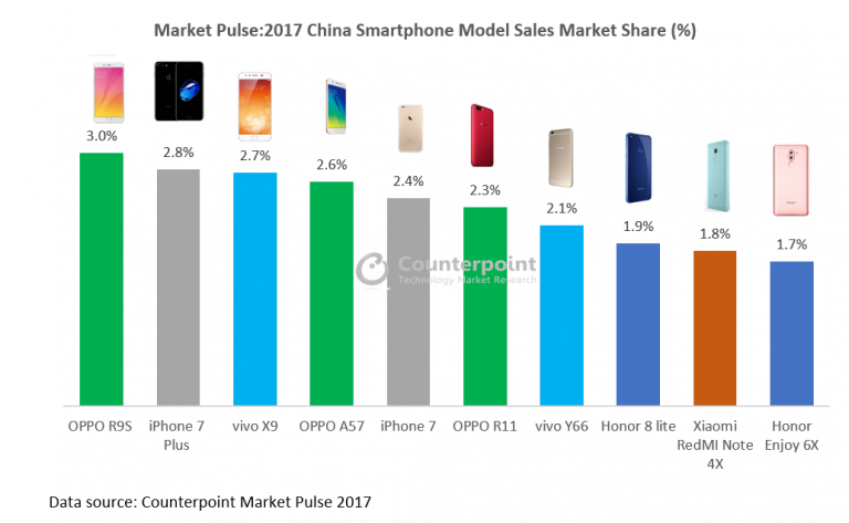 2017中國年度十大暢銷手機:OPPO R9S榮獲第一名,國產品牌強勢