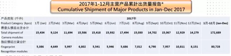丘鈦科技預計2017年度凈利增逾100% 指紋模組全年出貨8000萬件