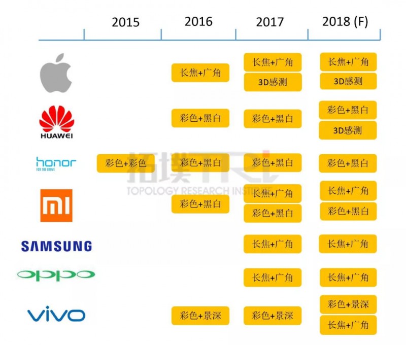 雙鏡頭成標配 2017年各智能手機大廠雙鏡頭策略分析