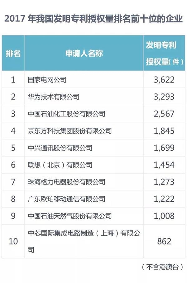 2017年中國專利數(shù)據(jù)發(fā)布：華為第二，OPPO首進前10