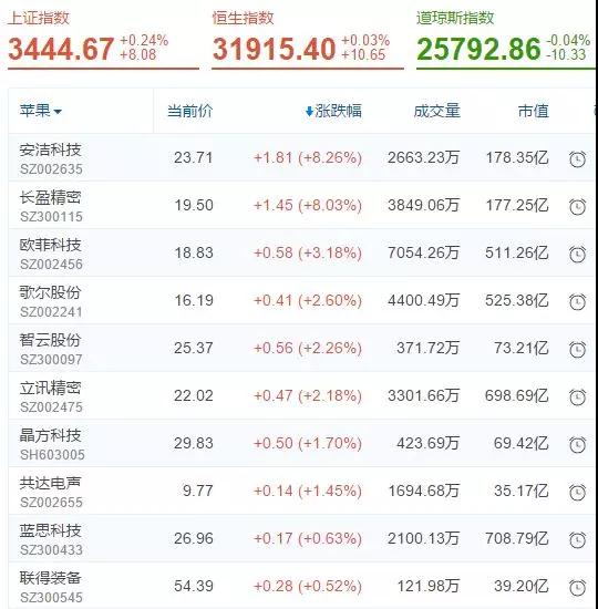 臺(tái)積電、藍(lán)思回應(yīng)蘋(píng)果砍單傳聞不實(shí)，涉蘋(píng)概股由綠翻紅