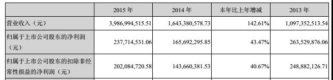 長信科技2017延續(xù)高增長，凈利潤預(yù)計上升65%-90%