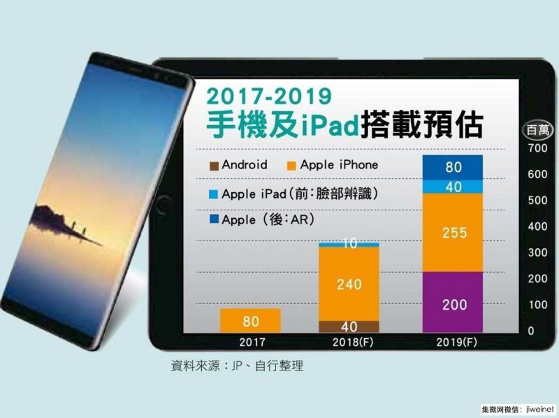 iPhone X之后，3D感測的大贏家有哪些？