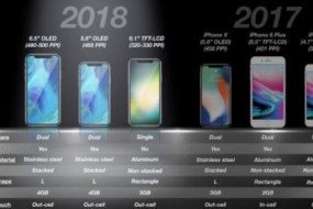 LCD屏幕版iPhone X手機將取消雙攝像頭、3D Touch