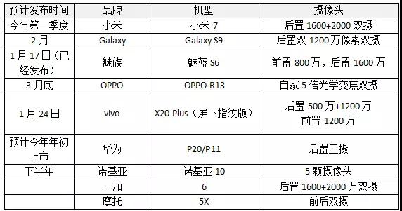 雙攝大潮下 且看2018年攝像頭市場(chǎng)行情如何詮釋？