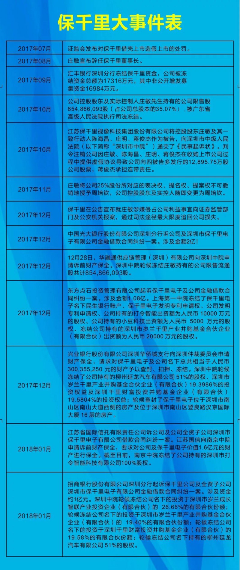 19個跌停板市值縮水70% 保千里大規(guī)模裁員成第二個樂視？