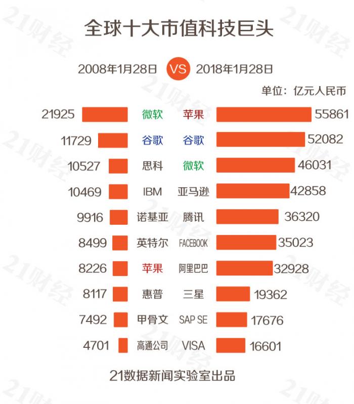 全球科技公司市值100強(qiáng):除BATJ外還有這些中企上榜
