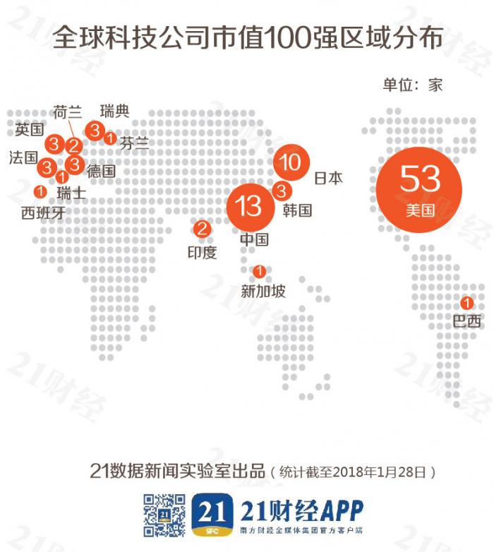 全球科技公司市值100強(qiáng):除BATJ外還有這些中企上榜