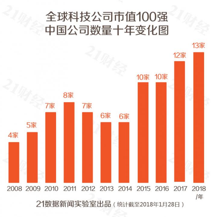 全球科技公司市值100強(qiáng):除BATJ外還有這些中企上榜