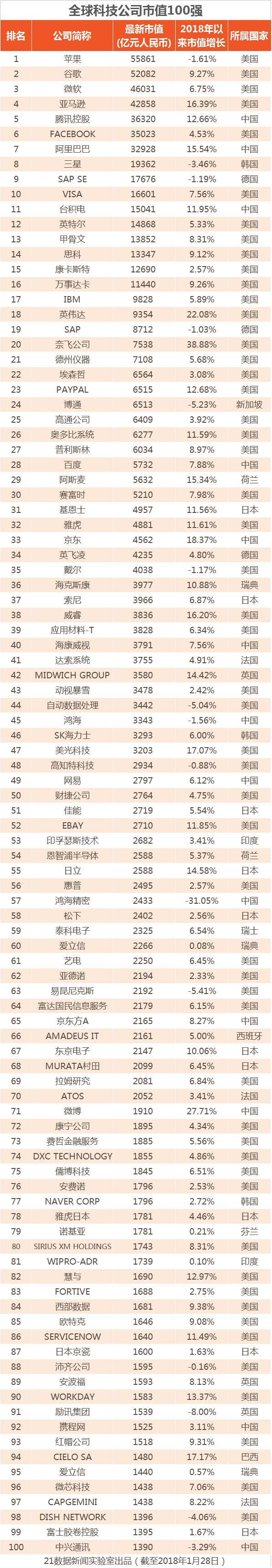 全球科技公司市值100強(qiáng):除BATJ外還有這些中企上榜