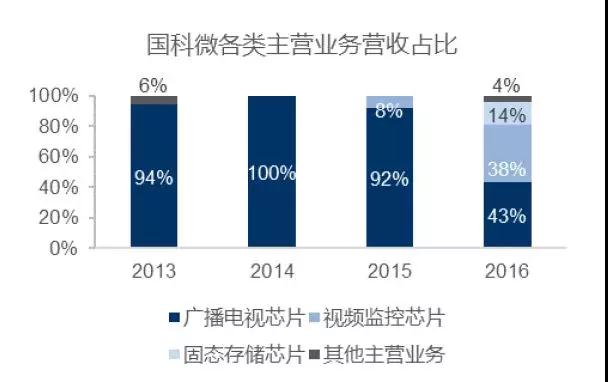 國(guó)科微總經(jīng)理傅軍辭職 原AMS高管陳若中接任