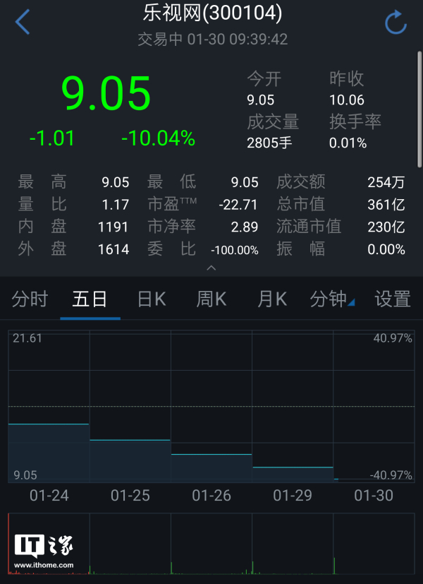 樂視網(wǎng)連續(xù)跌停五天：報9.05元，封單逾560萬手