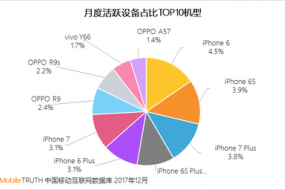 2017中國智能終端報(bào)告：華為OV圍剿蘋果