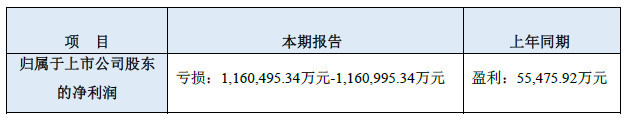 樂視網:預計2017年虧損116.05億元-116.1億元