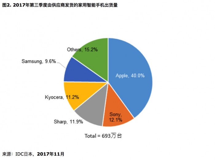從未有中國廠商征服過的日本市場會(huì)成為OPPO全球化的突破口嗎？