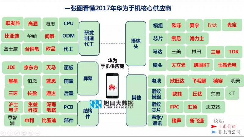 2017年華為手機(jī)50家核心供應(yīng)商