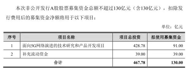 中興通訊募資130億投資5G:總投資428.78億元