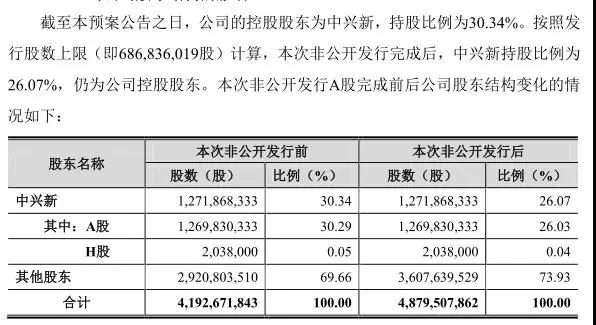 中興通訊募資130億投資5G:總投資428.78億元