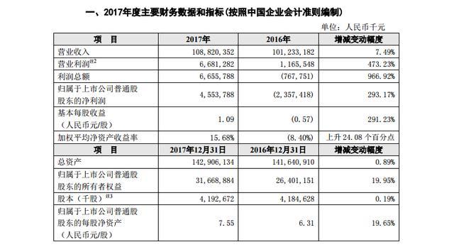 押寶5G的中興通訊市值緣何蒸發(fā)130億？