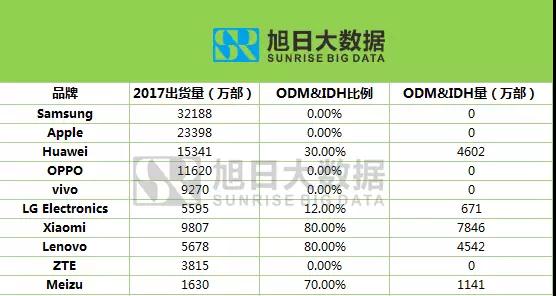 2017年榮耀出貨量超9000萬，占華為總出貨量超過60%？