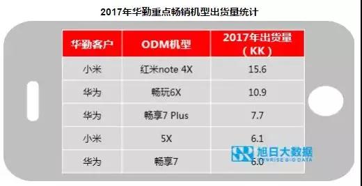 2017年榮耀出貨量超9000萬，占華為總出貨量超過60%？