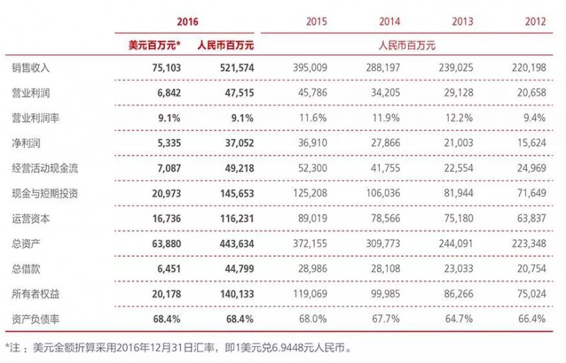 出貨量1.53億部，華為20級員工2017年分紅近300萬