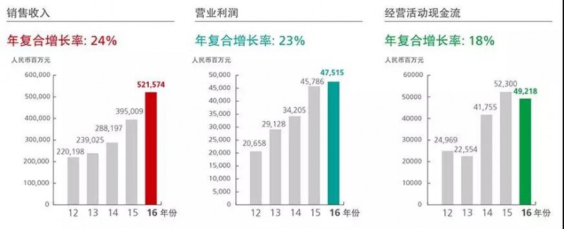 出貨量1.53億部，華為20級員工2017年分紅近300萬