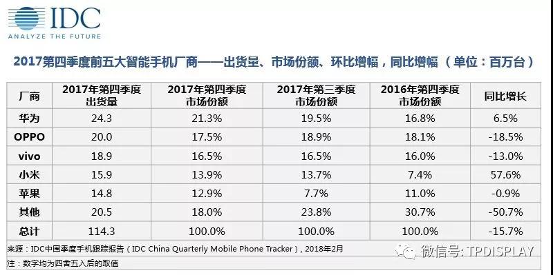 IDC：2017中國(guó)智能手機(jī)市場(chǎng)加速下滑， 2018將迎大考