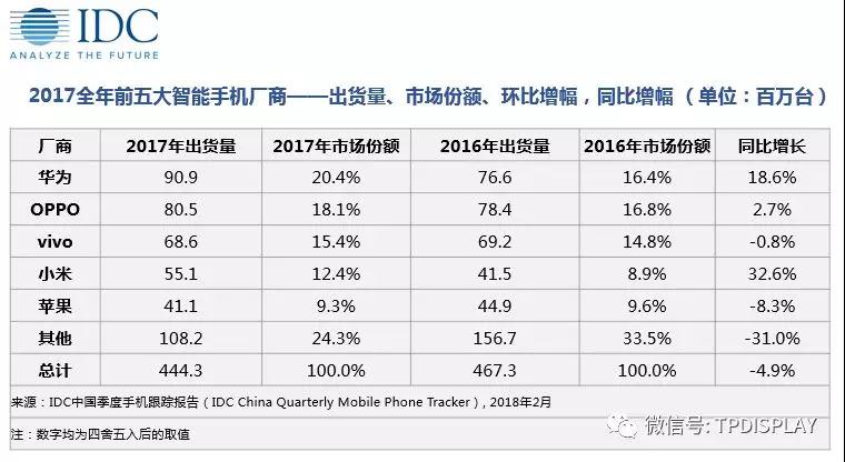 IDC：2017中國(guó)智能手機(jī)市場(chǎng)加速下滑， 2018將迎大考
