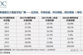IDC：2017中國智能手機(jī)市場加速下滑， 2018將迎大考